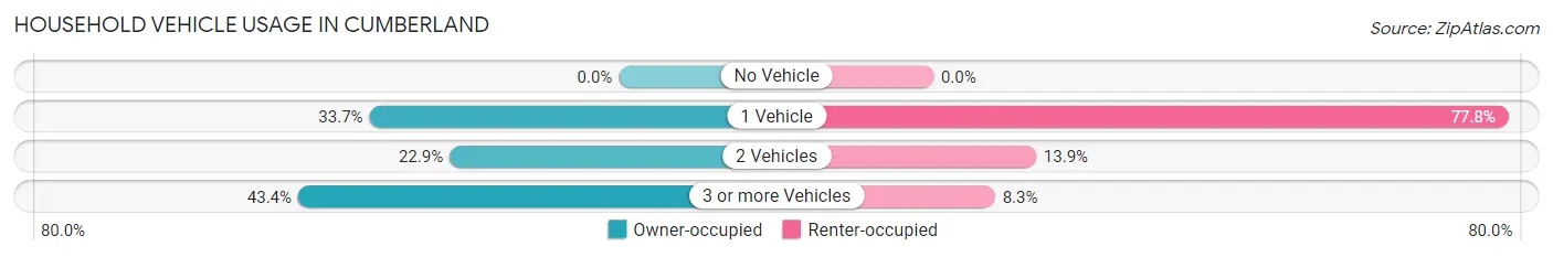 Household Vehicle Usage in Cumberland
