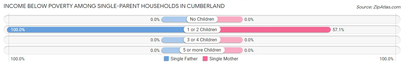 Income Below Poverty Among Single-Parent Households in Cumberland