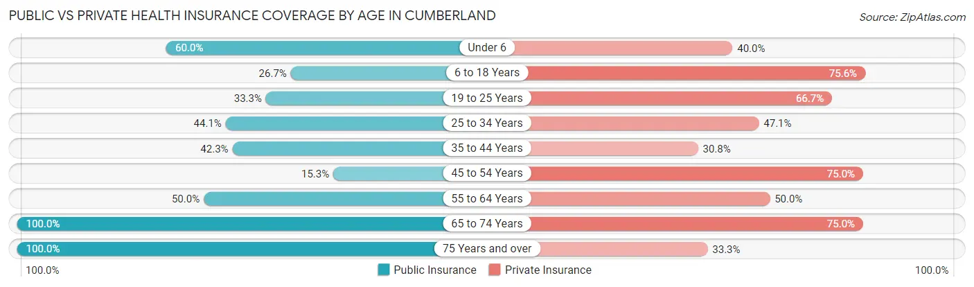 Public vs Private Health Insurance Coverage by Age in Cumberland