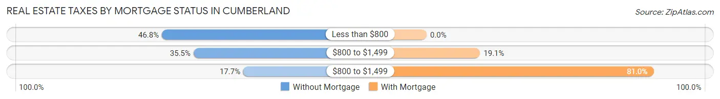 Real Estate Taxes by Mortgage Status in Cumberland