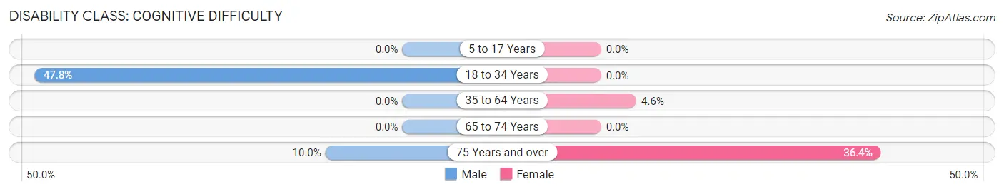 Disability in Cumming: <span>Cognitive Difficulty</span>