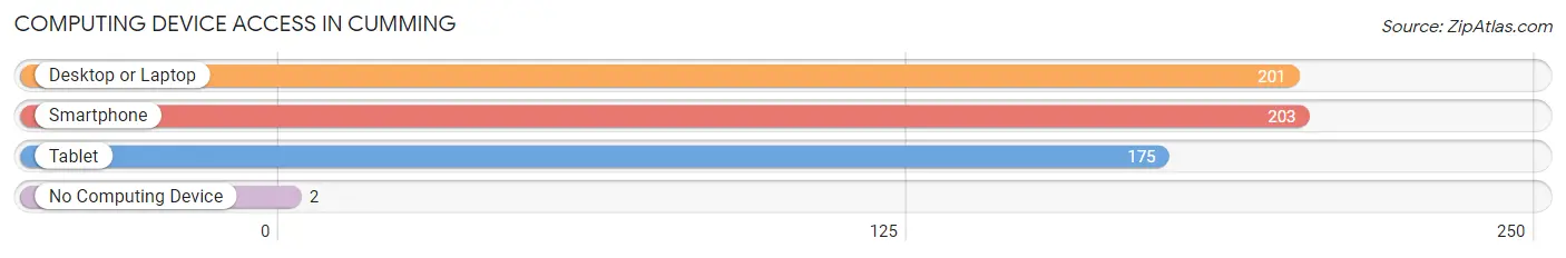 Computing Device Access in Cumming
