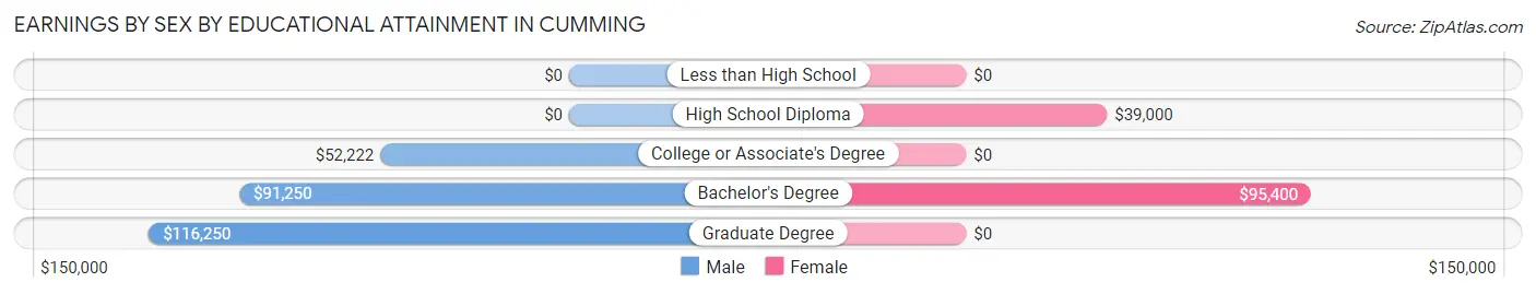 Earnings by Sex by Educational Attainment in Cumming