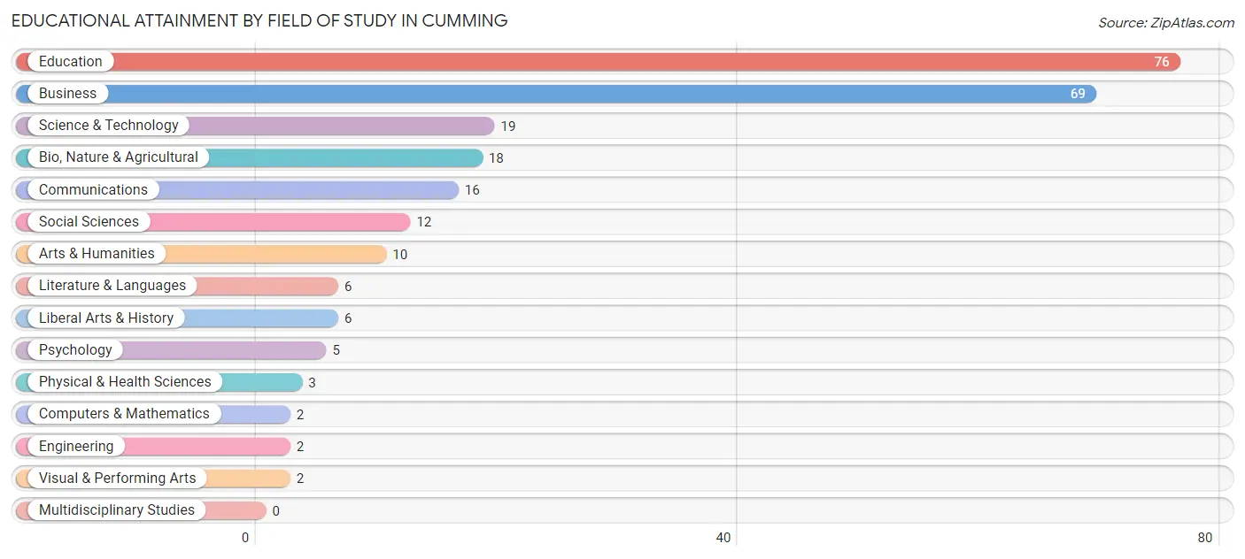 Educational Attainment by Field of Study in Cumming