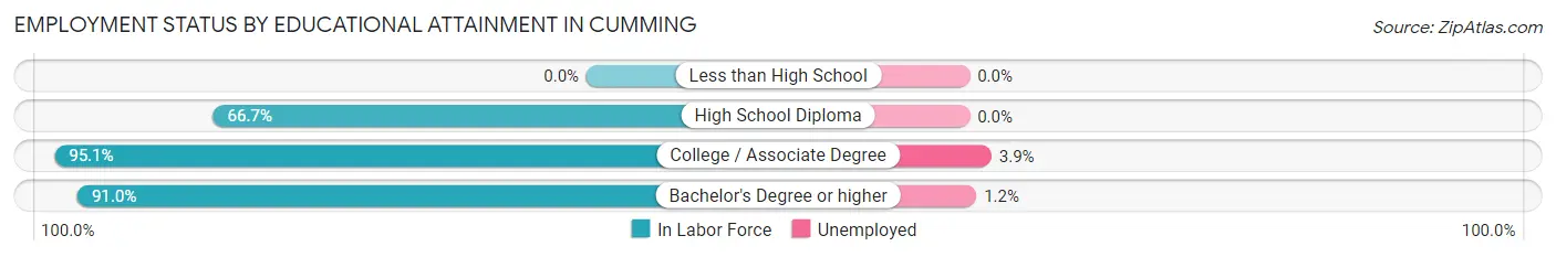 Employment Status by Educational Attainment in Cumming