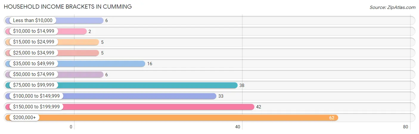 Household Income Brackets in Cumming