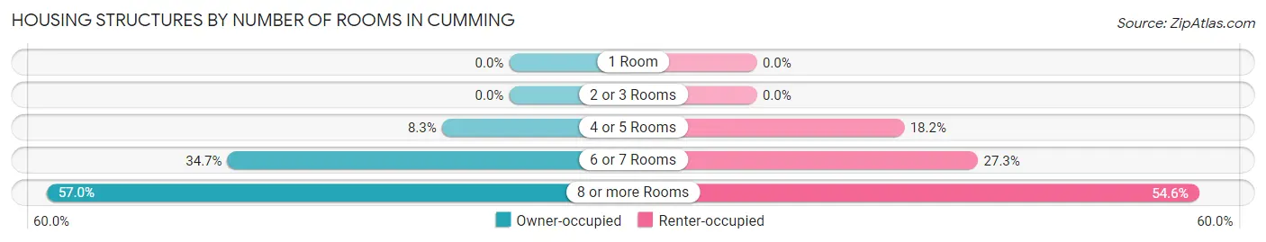 Housing Structures by Number of Rooms in Cumming