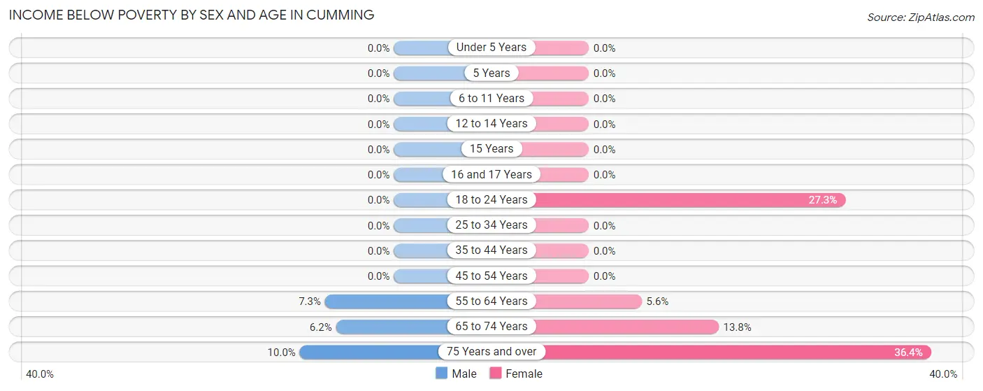 Income Below Poverty by Sex and Age in Cumming