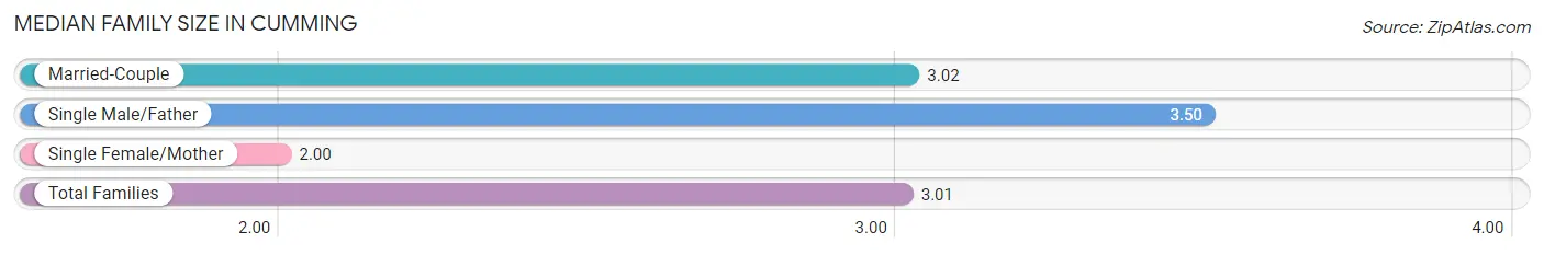 Median Family Size in Cumming