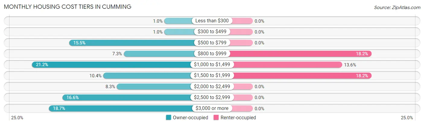 Monthly Housing Cost Tiers in Cumming