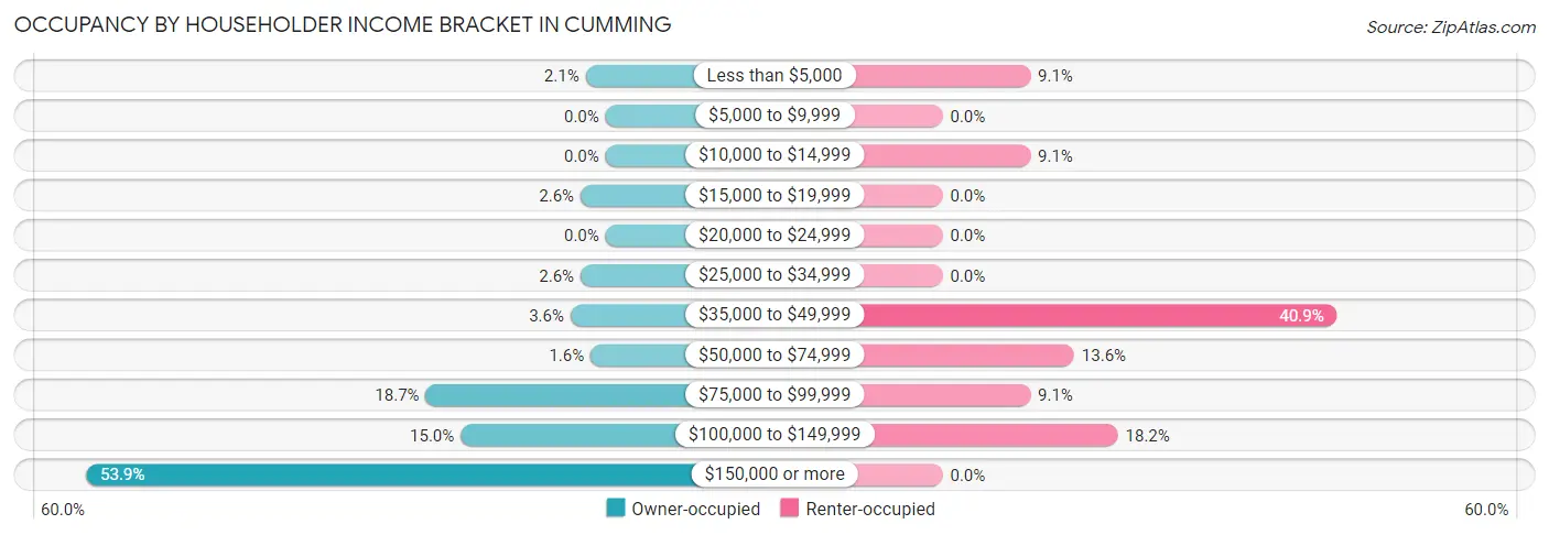 Occupancy by Householder Income Bracket in Cumming