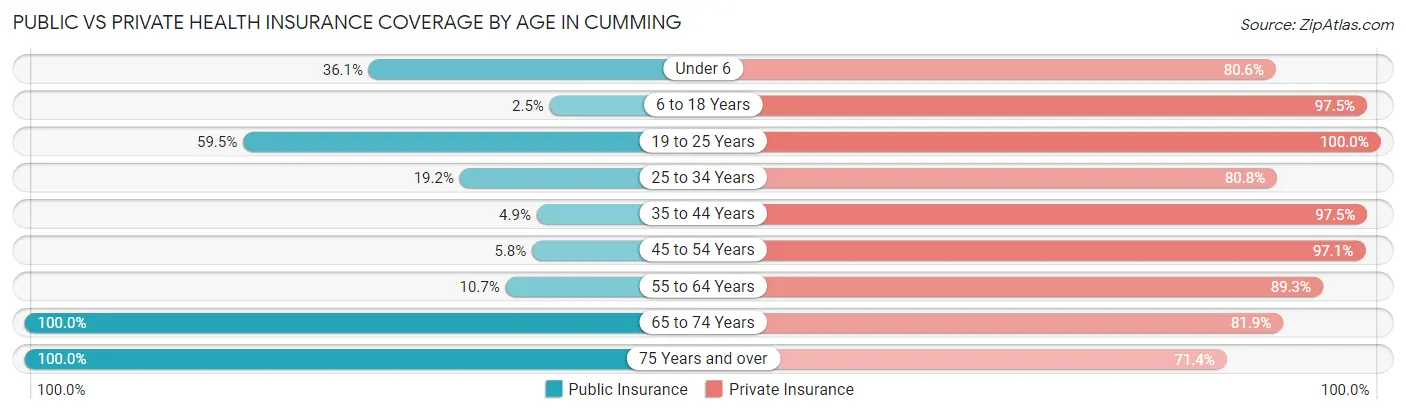 Public vs Private Health Insurance Coverage by Age in Cumming