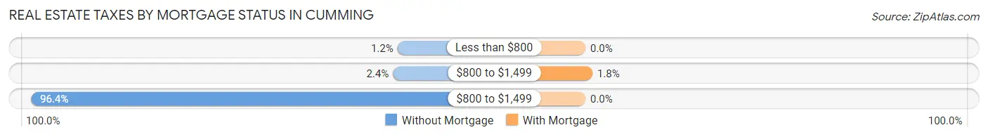 Real Estate Taxes by Mortgage Status in Cumming