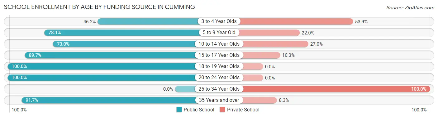 School Enrollment by Age by Funding Source in Cumming