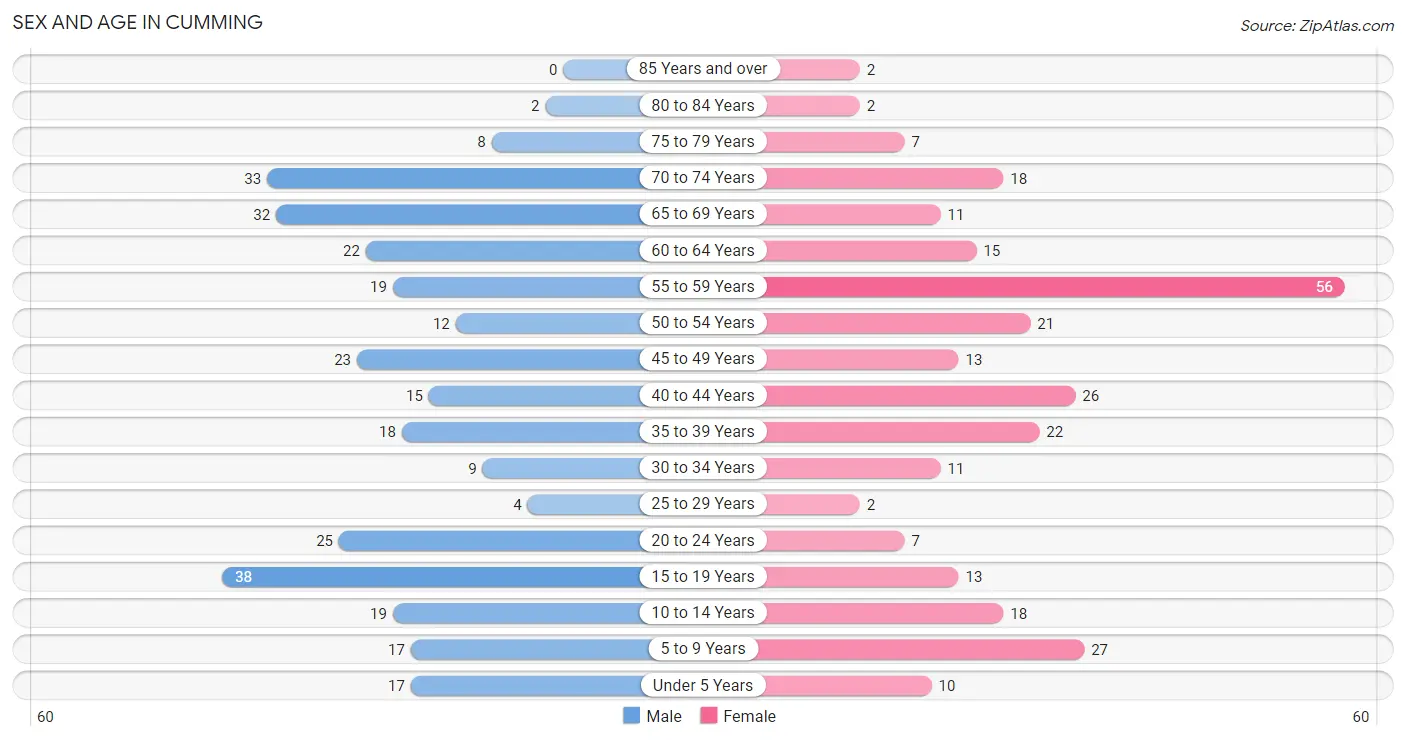 Sex and Age in Cumming