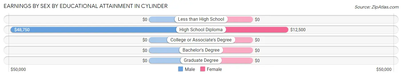 Earnings by Sex by Educational Attainment in Cylinder