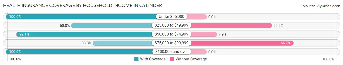 Health Insurance Coverage by Household Income in Cylinder