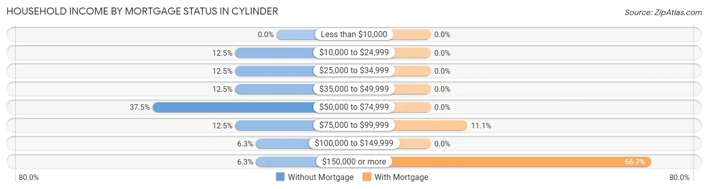 Household Income by Mortgage Status in Cylinder