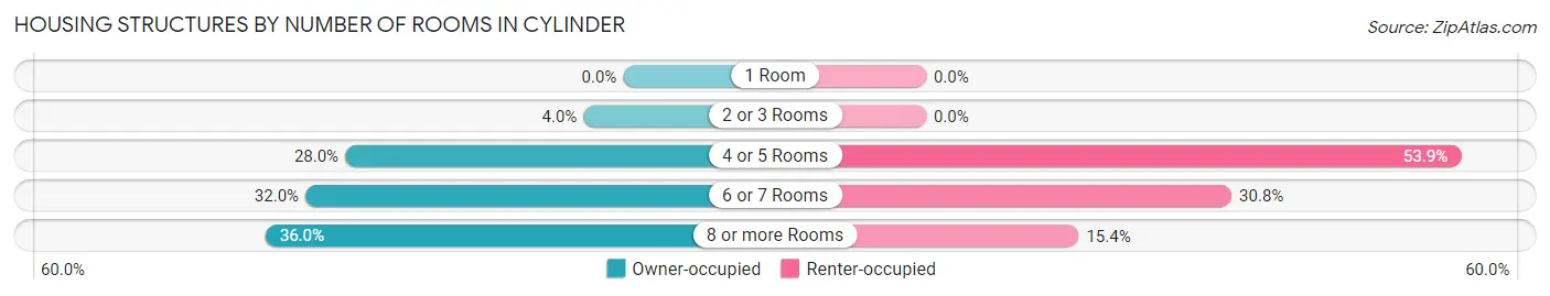 Housing Structures by Number of Rooms in Cylinder