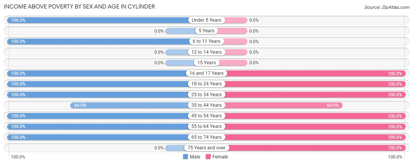 Income Above Poverty by Sex and Age in Cylinder