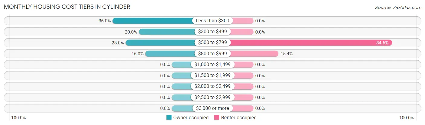 Monthly Housing Cost Tiers in Cylinder