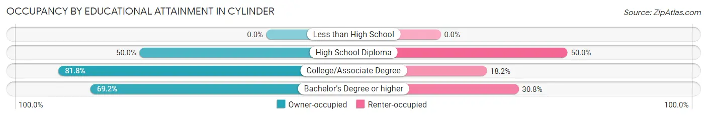 Occupancy by Educational Attainment in Cylinder