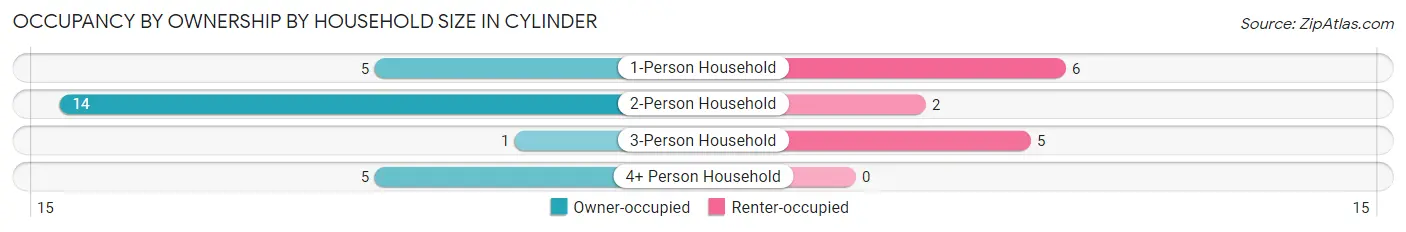 Occupancy by Ownership by Household Size in Cylinder
