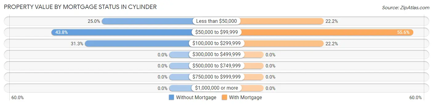 Property Value by Mortgage Status in Cylinder