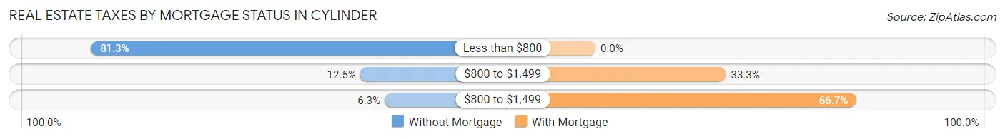 Real Estate Taxes by Mortgage Status in Cylinder