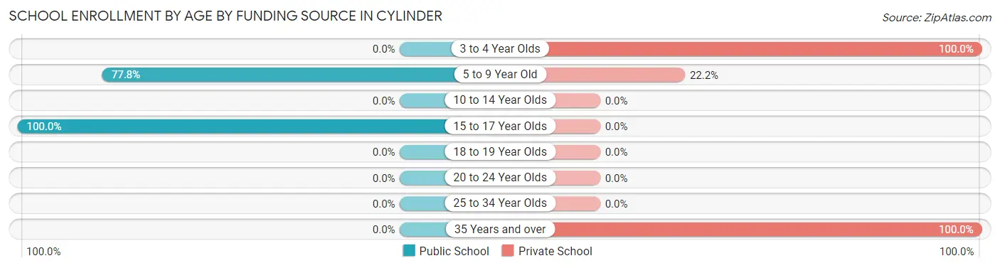 School Enrollment by Age by Funding Source in Cylinder