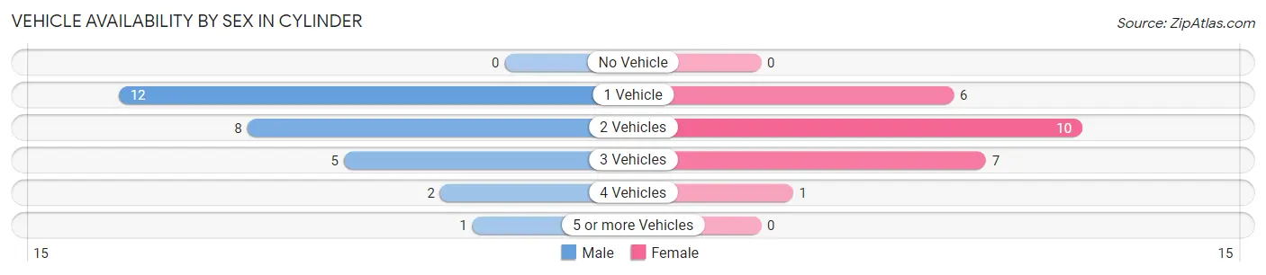 Vehicle Availability by Sex in Cylinder