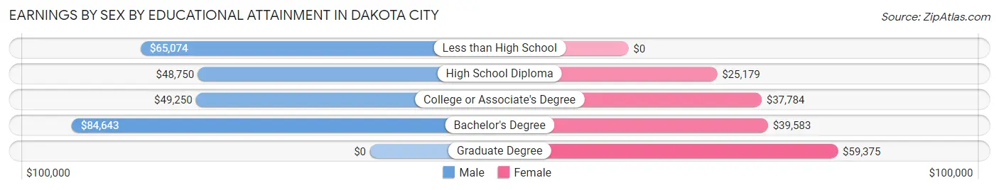 Earnings by Sex by Educational Attainment in Dakota City