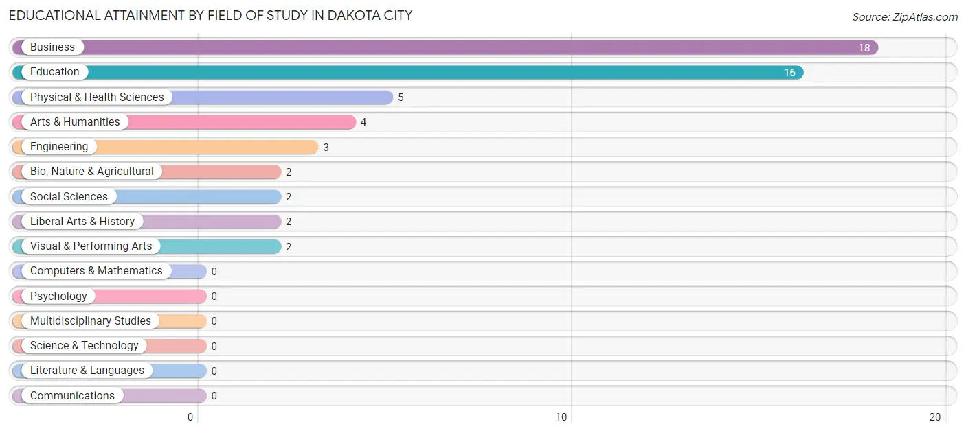 Educational Attainment by Field of Study in Dakota City