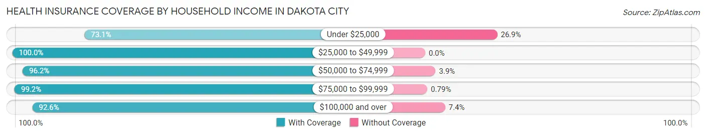 Health Insurance Coverage by Household Income in Dakota City