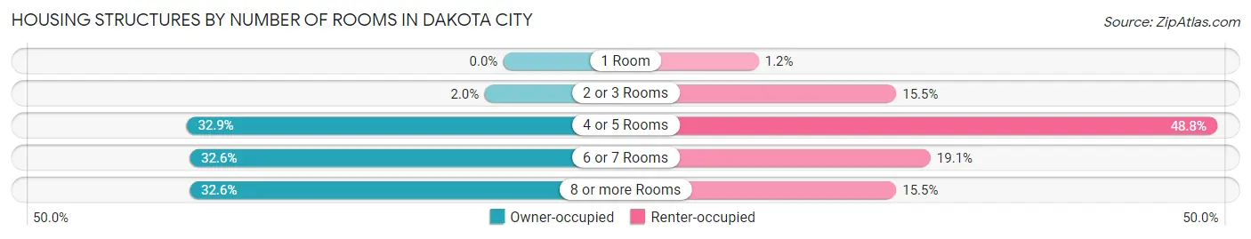 Housing Structures by Number of Rooms in Dakota City