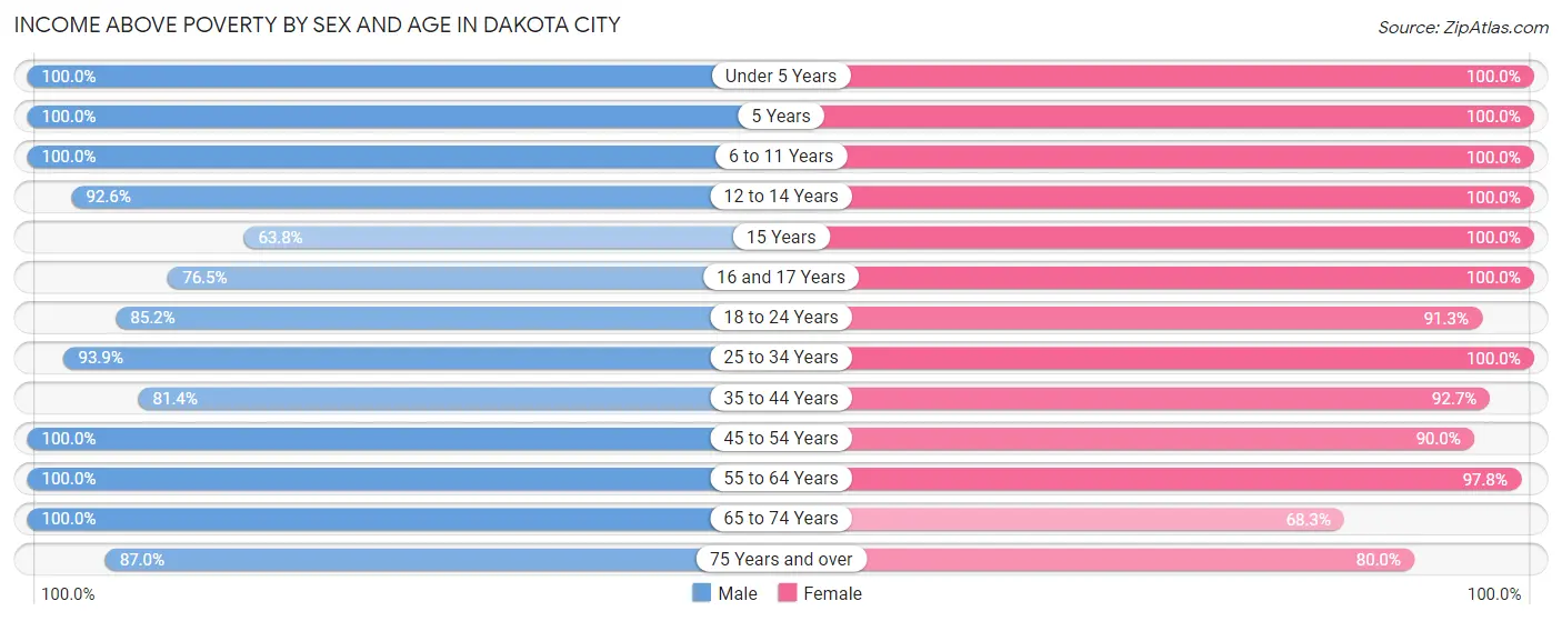 Income Above Poverty by Sex and Age in Dakota City