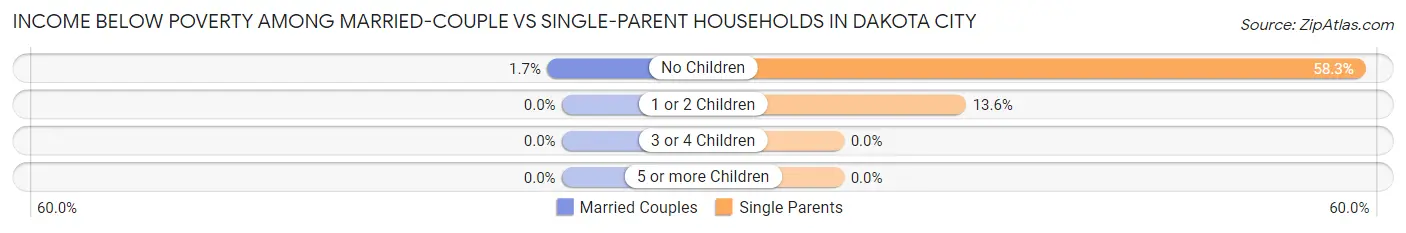 Income Below Poverty Among Married-Couple vs Single-Parent Households in Dakota City