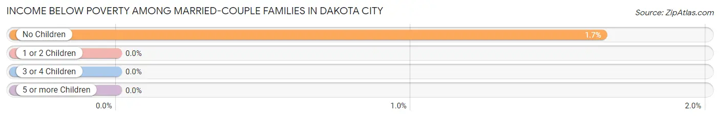 Income Below Poverty Among Married-Couple Families in Dakota City