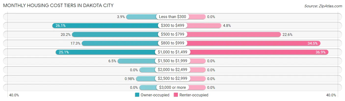Monthly Housing Cost Tiers in Dakota City