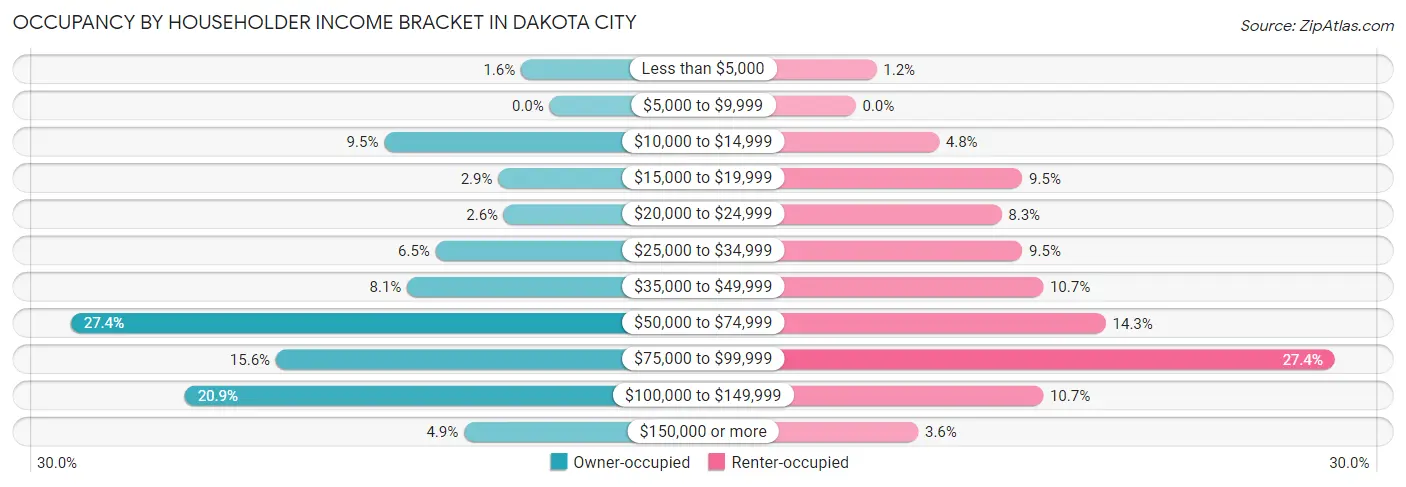 Occupancy by Householder Income Bracket in Dakota City