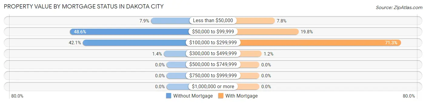 Property Value by Mortgage Status in Dakota City