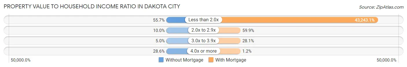 Property Value to Household Income Ratio in Dakota City