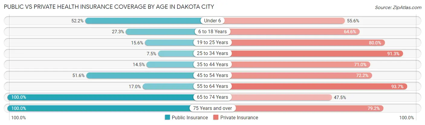 Public vs Private Health Insurance Coverage by Age in Dakota City