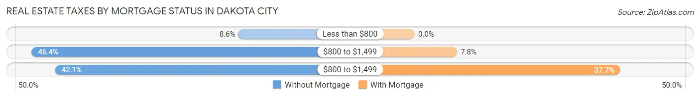 Real Estate Taxes by Mortgage Status in Dakota City