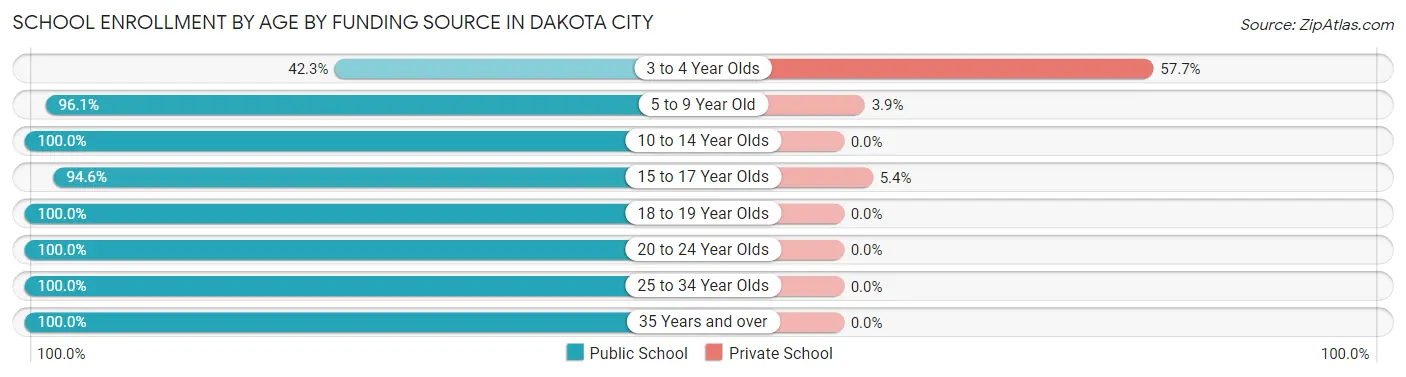 School Enrollment by Age by Funding Source in Dakota City