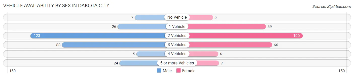 Vehicle Availability by Sex in Dakota City