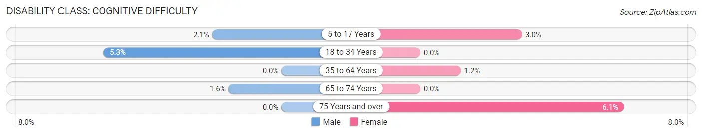 Disability in Dallas Center: <span>Cognitive Difficulty</span>