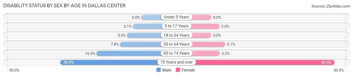 Disability Status by Sex by Age in Dallas Center