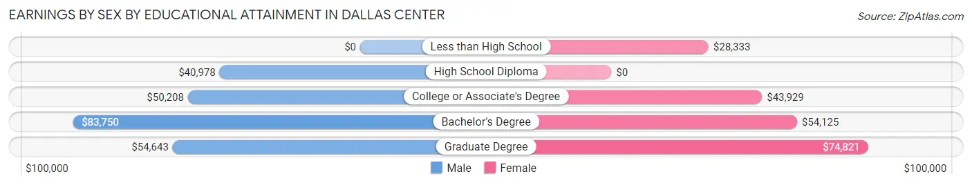 Earnings by Sex by Educational Attainment in Dallas Center