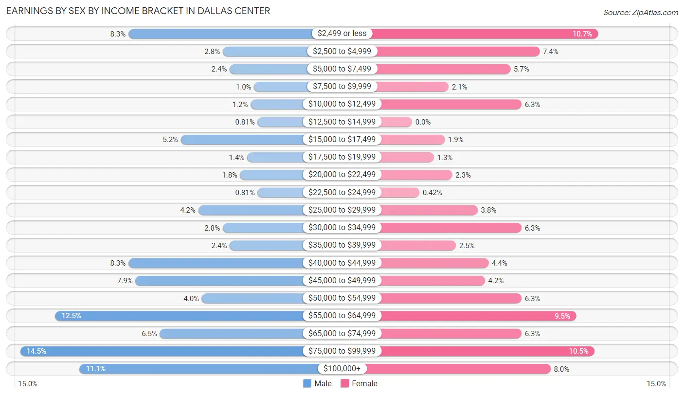 Earnings by Sex by Income Bracket in Dallas Center